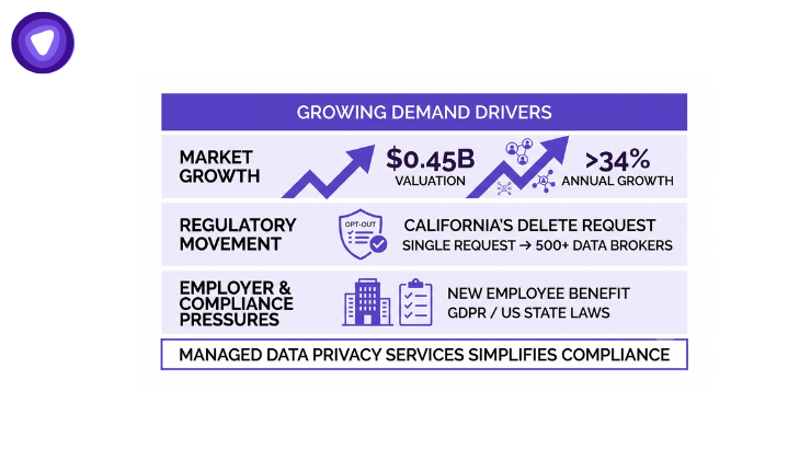 An infographic titled "Growing Demand Drivers" for managed data privacy services, divided into three sections with icons.