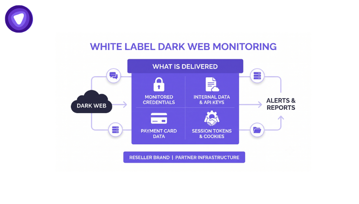 A minimal graphic showing "White Label Dark Web Monitoring" outputs (Credentials, Internal Data, Payment Data, Session Tokens)