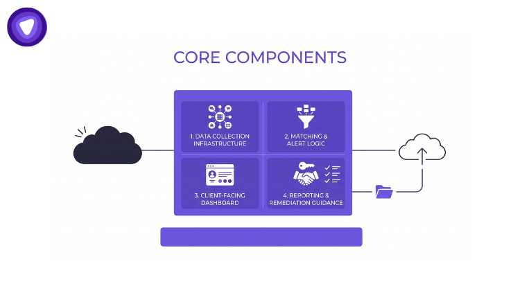 An infographic detailing four core data management components: data collection, alert logic, client dashboards, and reporting guidance.