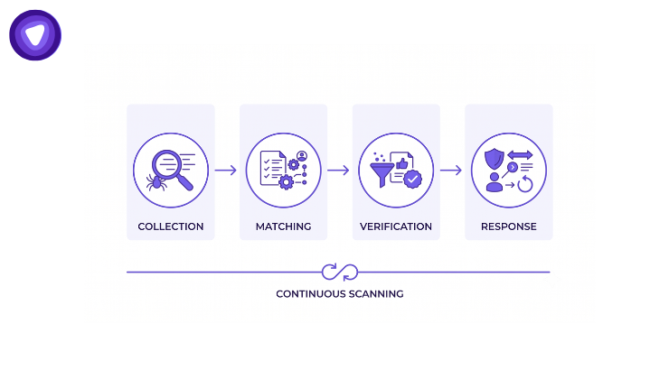 A four-step cybersecurity or threat intelligence workflow diagram labeled "Collection," "Matching," "Verification," and "Response," underpinned by a cyclical arrow labeled "Continuous Scanning."
