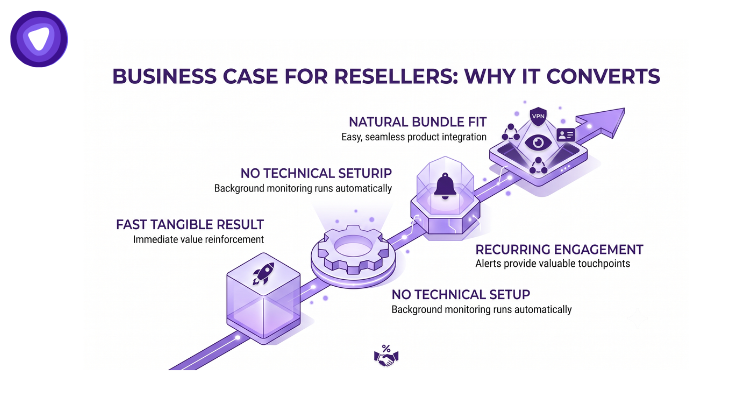A modern, purple-toned infographic with interconnected icons like a rocket and gear, detailing the business benefits of a reseller service for seamless product integration.