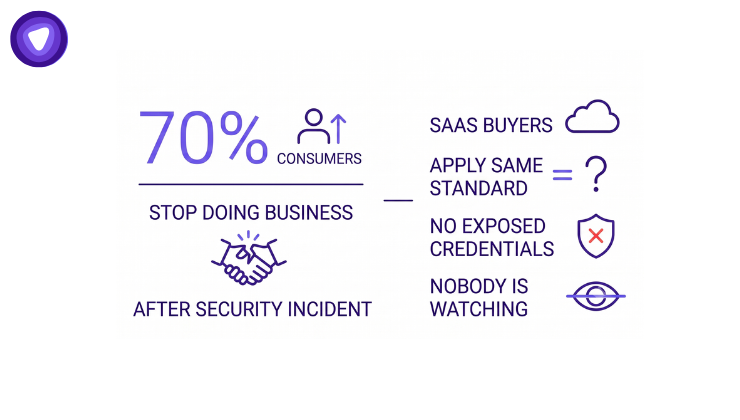 A minimal purple and white graphic illustrating security expectations, showing that 70% of consumers leave after a security incident and highlighting that SaaS buyers expect identical protection.