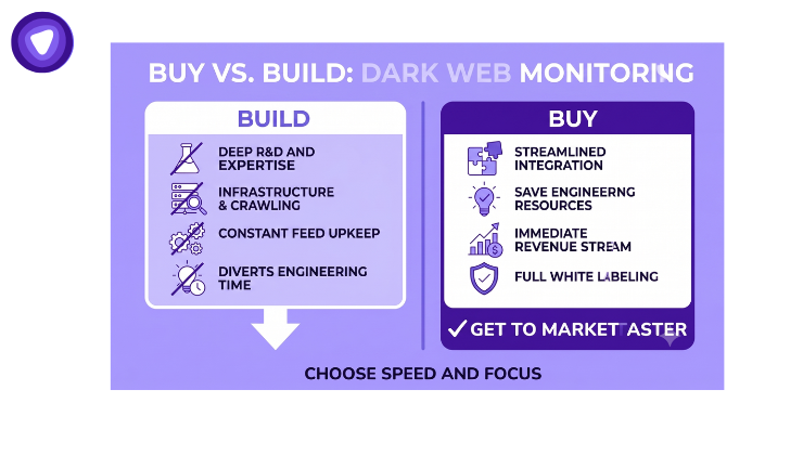 An infographic comparing "Build vs. Buy" for dark web monitoring, showing the resource-heavy downsides of building contrasted against the time and revenue advantages of buying.