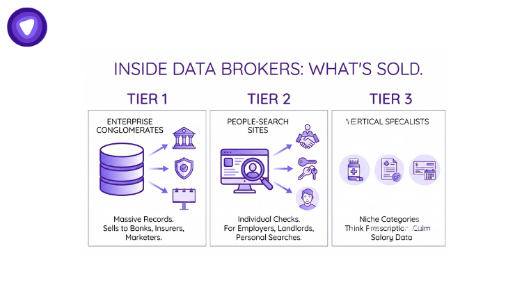 Infographic categorizing data brokers into three tiers: Tier 1 (Enterprise Conglomerates), Tier 2 (People-Search Sites), and Tier 3 (Vertical Specialists) with brief descriptions of their data sources and buyers.