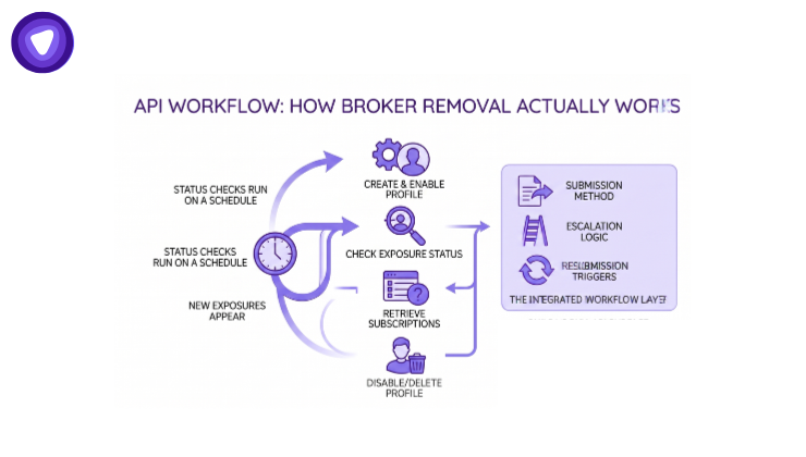 A minimalist diagram illustrating scheduled profile management, exposure checks, and integrated workflows like submissions and escalation logic.