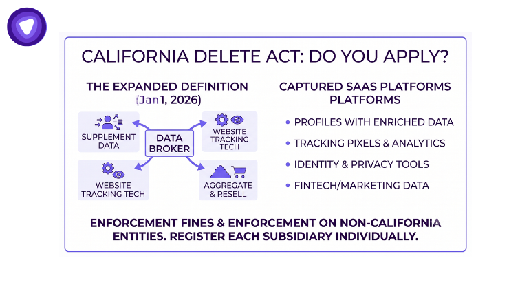 The expanded definition of a data broker (as of Jan 1, 2026) and captured SaaS platforms, highlighting enforcement fines and registration requirements.