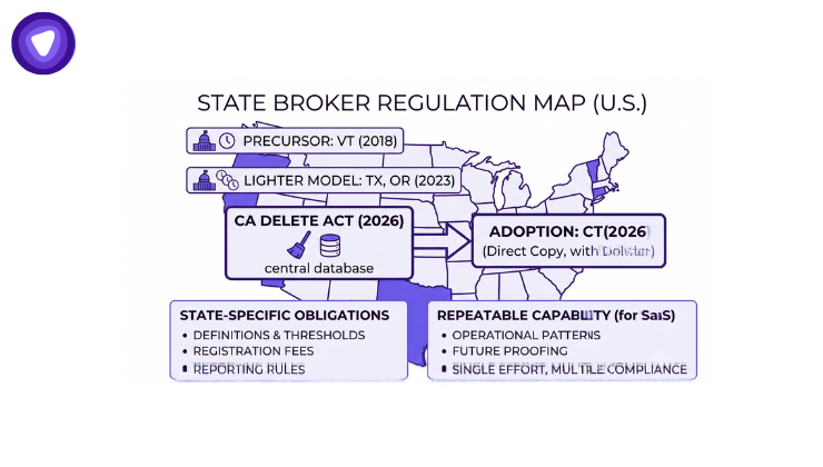 An infographic map of the United States highlighting states with data broker laws.