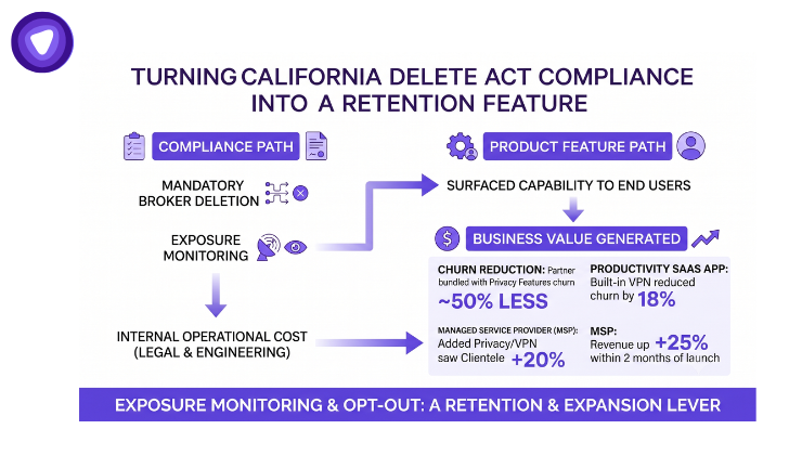 A clean flowchart infographic with a purple and white color scheme, showing how California DELETE Act compliance can be turned into a product feature.