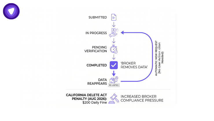 A minimalist flow chart mapping the data removal request lifecycle with an automatic loop back to "In Progress".