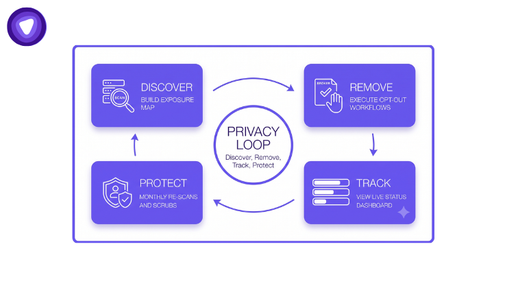 A circular infographic of dark web monitoring illustrating a four-stage 'Privacy Loop': Discover, Remove, Track, Protect.