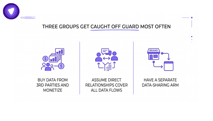 Minimal purple and white infographic showing three data broker groups caught off guard: 3rd-party monetization, assuming direct relationships cover data flows, and having separate data-sharing arms.