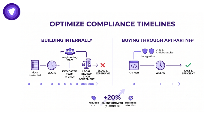 A split purple infographic comparing "BUILDING INTERNALLY" data broker removal (slow, expensive, takes years) against "BUYING THROUGH API PARTNER" (fast, efficient, takes weeks).