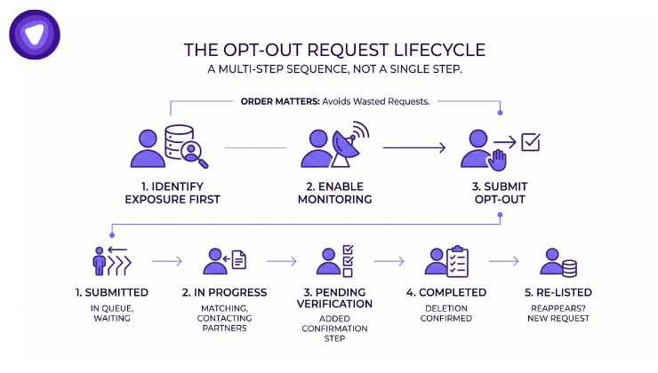 Minimalist purple and white infographic showing the two parts of an opt-out request lifecycle: a sequential order of identify, enable monitoring, and submit, and a process flow of five stages from submission to re-listing.