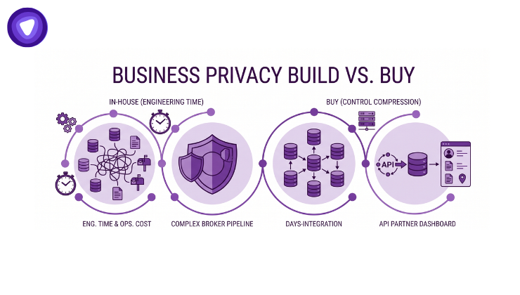 An infographic in purple and white illustrating a process where "In-House" efforts involve complex, chaotic data connections and time-consuming tasks like manual processing, contrasted with a "Buy" option that uses an API to achieve control and compression through a structured, organized database and dashboard for streamlined privacy security and broker monitoring.