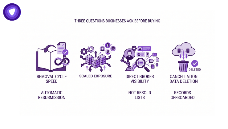 Infographic showing a four-step business security purchase considerations process: Removal Speed, User Shield, Profile Visibility, and Data Life Cycle.