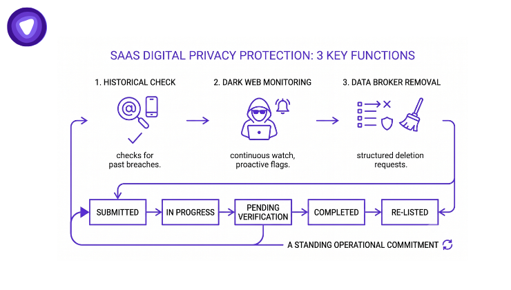 Infographic illustrating three key functions of SaaS digital privacy protection.