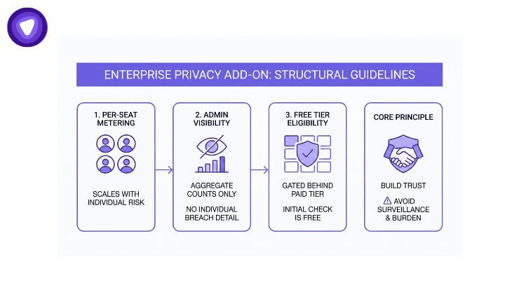 A clean, purple-and-white infographic presenting five key enterprise privacy add-on guidelines: Per-Seat Metering, Admin Visibility (aggregate only), Free Tier Eligibility (gated monitoring), with a final core principle to Build Trust and Avoid Surveillance and Burden.