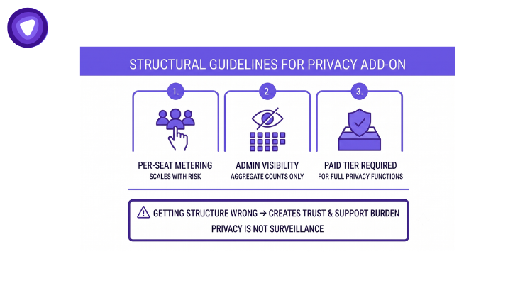 A clean, purple-and-white infographic outlining three structural guidelines for a SaaS privacy add-on: "Per-Seat Metering," "Admin Visibility" (aggregate counts only), and "Paid Tier Required" (for full privacy functions), with a warning at the bottom about avoiding a trust or support burden.