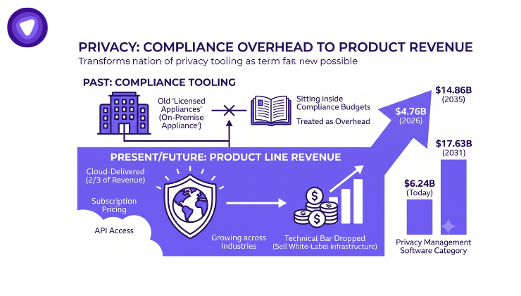 Purple and white infographic showing the transition of privacy from "compliance overhead" to "product revenue."