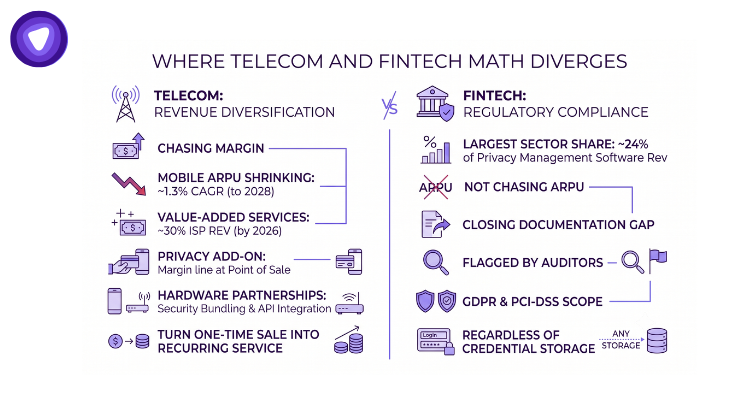 An infographic comparing telecom and fintech approaches to privacy technology.