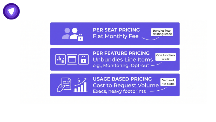 A purple and white infographic showing three common pricing models for privacy platforms: per seat, per feature, and usage-based.
