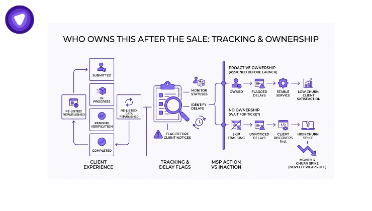 Minimalist infographic illustrating a structured workflow for data privacy requests after a sale.