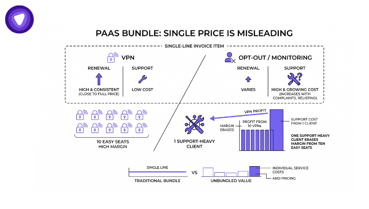 Minimalist infographic breaking down a "PaaS Bundle" with a white background and purple accents.