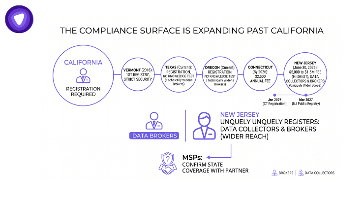 Minimalist infographic illustrating the expansion of data privacy compliance requirements beyond California.