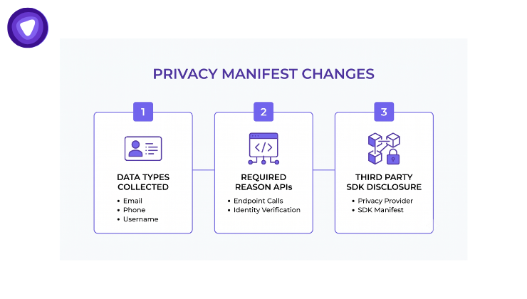 A minimalist three-step infographic titled "PRIVACY MANIFEST CHANGES." Three connected white boxes with purple borders detail the update areas: "1 DATA TYPES COLLECTED," "2 REQUIRED REASON APIs," and "3 THIRD PARTY SDK DISCLOSURE," with corresponding icons and lists.
