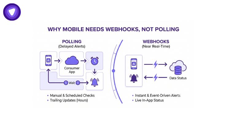 A minimalist purple and white comparison graphic titled "WHY MOBILE NEEDS WEBHOOKS, NOT POLLING."