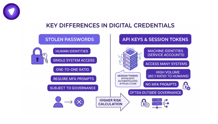 It contrasts "Stolen Passwords" (human identities, single-system access, governed by MFA) with "API Keys & Session Tokens" (machine identities, multi-system access).