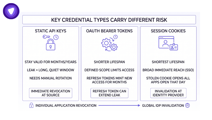 It compares the characteristics and remediation strategies for three specific types of digital credentials, presenting information in three distinct columns.