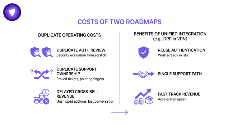 Infographic titled 'Costs of Two Roadmaps' comparing duplicate operating costs against the benefits of unified integration across auth reviews, support, and revenue.