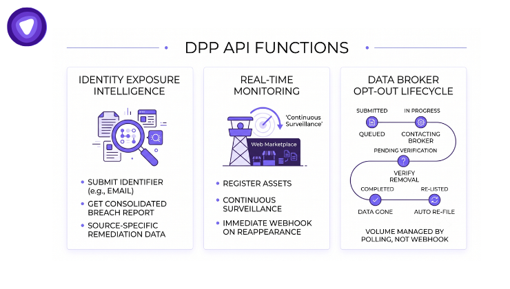 Simple and minimal graphic that maps out the three key functions added by the DPP API to an existing VPN stack.
