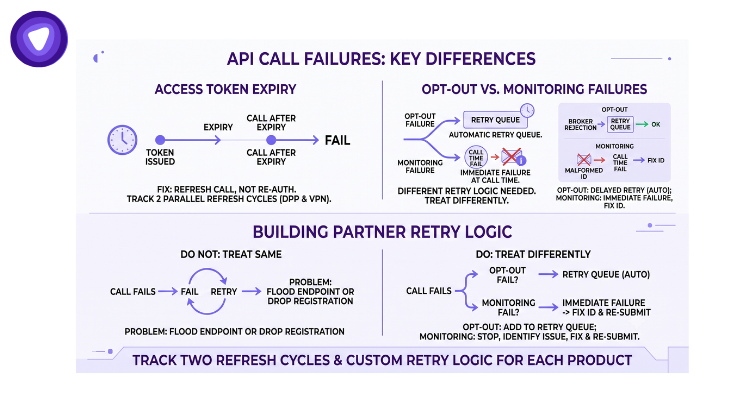 Infographic titled 'API Call Failures' illustrating workflows for token expiry, opt-out auto-retries, and immediate monitoring failures.