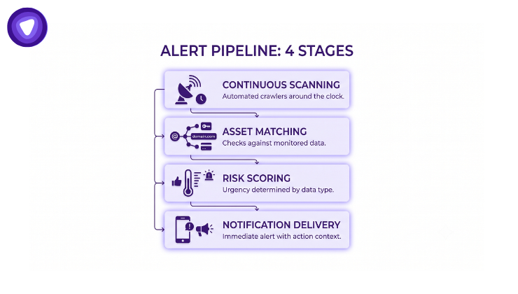 Minimal graphic illustrating the four key stages of a data breach alert pipeline.