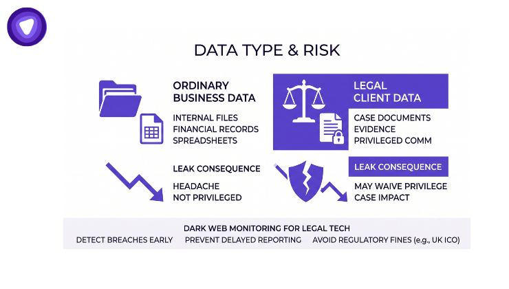 A clean infographic comparing Ordinary Business Data with Legal Client Data on a white background using purple elements.