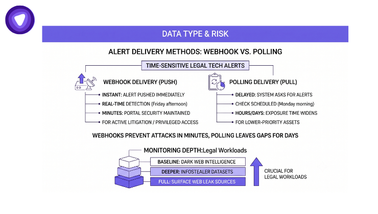 This infographic illustrates the difference between Webhook (Push) and Polling (Pull) alert delivery methods for time-sensitive legal tech alerts, with a second graphic detailing monitoring depth.