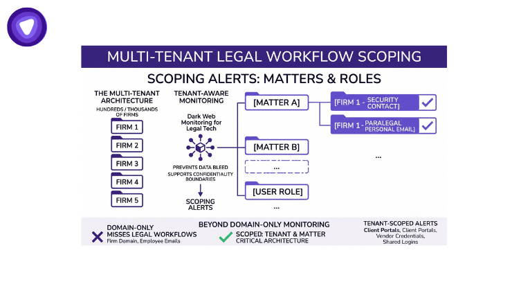 A clean infographic in purple and white illustrating a secure, tenant-aware legal tech monitoring architecture.