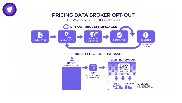 An infographic illustrating why data broker opt-out pricing must account for re-listing cycles to avoid margin erosion.