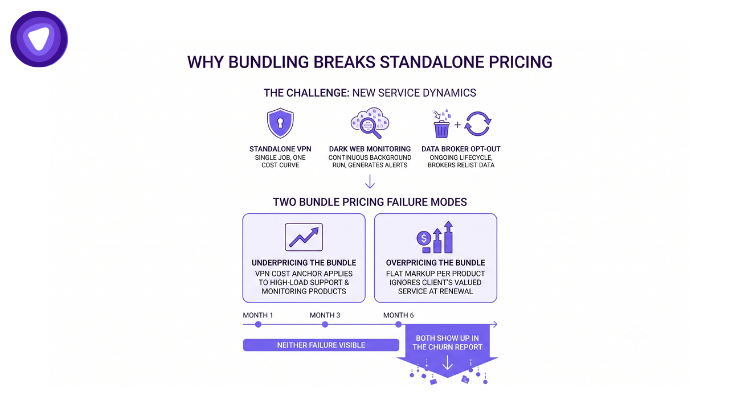 An infographic titled "Why Bundling Breaks Standalone Pricing," showing how combining VPN, Dark Web Monitoring, and Data Broker Opt-Out creates two failure modes.