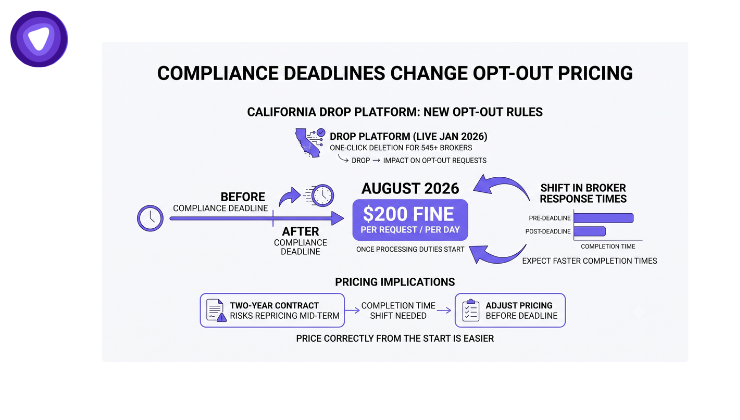 An infographic showing how California's 2026 DROP platform rules, including daily fines for data brokers, will speed up opt-out completion times, requiring MSPs to adjust contract pricing now to avoid mid-term risks.