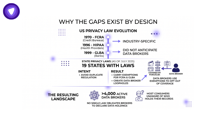 An infographic titled "Why the Gaps Exist by Design" illustrating US privacy law evolution. It shows legacy sector-specific laws (FCRA, HIPAA, GLBA), 19 state consumer privacy laws with regulatory exemptions, and the resulting landscape of over 4,000 untracked data brokers.