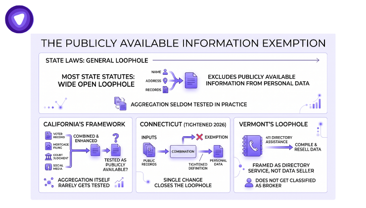 An infographic explaining the "Publicly Available Information Exemption" data broker loopholes. The top section shows how most state laws use a wide loophole to exclude public data, even when aggregated.