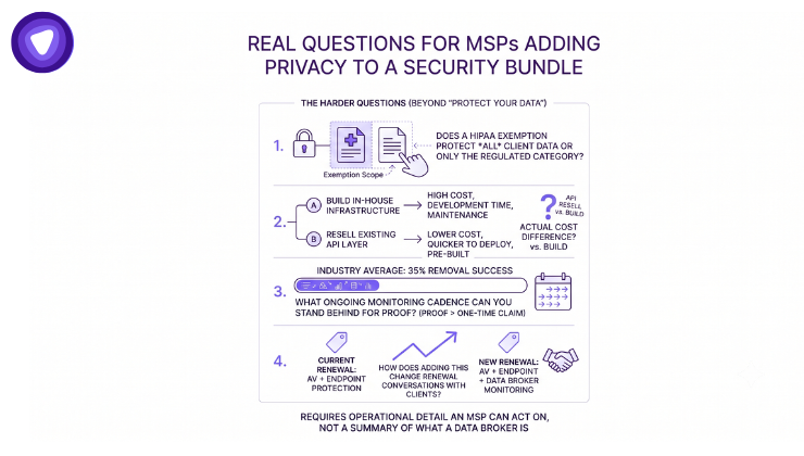 An infographic outlining key operational questions for MSPs adding privacy to security bundles, covering exemption scope, build vs. resell costs, continuous monitoring cadences, and client renewal impacts.