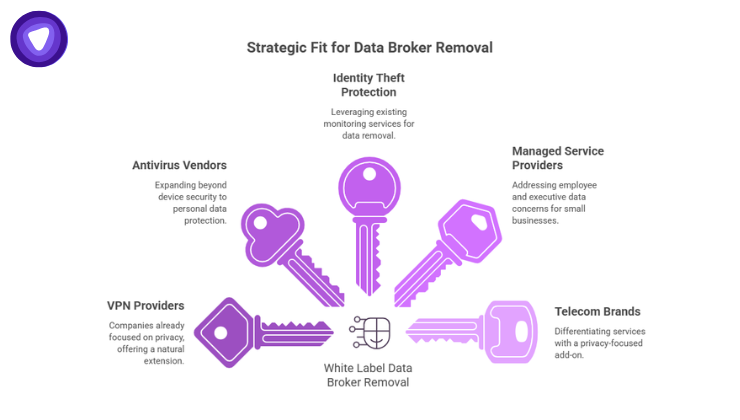 Diagram showing five business types illustrated as purple keys pointing toward a central White Label Data Broker Removal hub to show strategic fit.