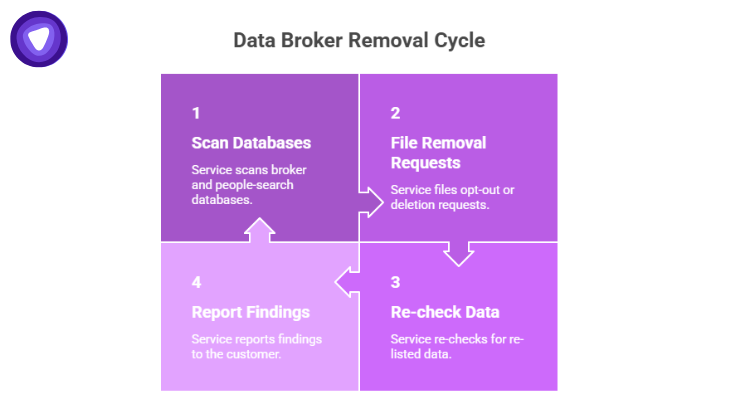 Purple and white four-quadrant cycle diagram showing the four steps of data broker removal: scanning databases, filing removal requests, re-checking data, and reporting findings.
