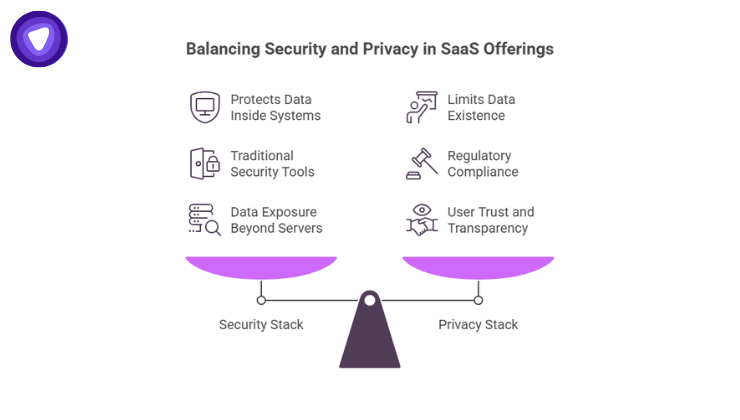 An infographic showing a balanced scale with "Security Stack" on the left and "Privacy Stack" on the right, each side listing three purple line-art icons and bullet points on a white background.
