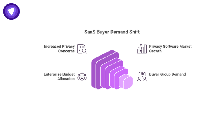 An infographic featuring a central, 3D cascading purple shape surrounded by four icons detailing Increased Privacy Concerns, Enterprise Budget Allocation, Privacy Software Market Growth, and Buyer Group Demand against a white background.
