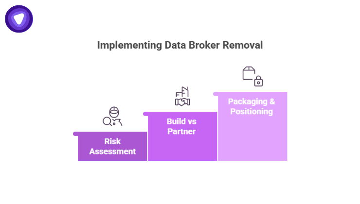 An infographic showing three rising purple steps labeled Risk Assessment, Build vs Partner, and Packaging & Positioning, each with a line-art icon above it against a white background.
